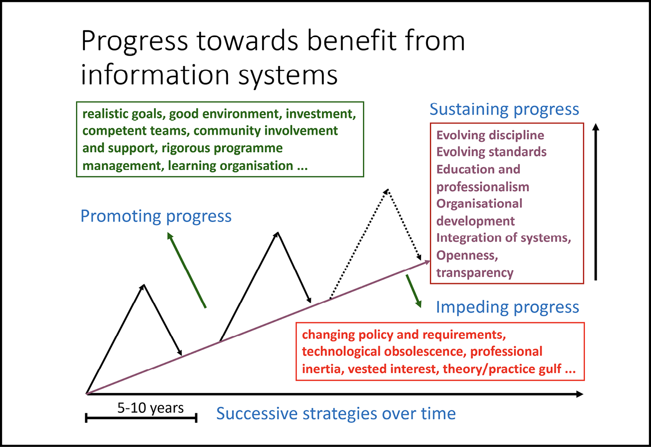 A presentation slide entitled ‘Progress towards benefit from information systems. This progress is displayed in a graph-like fashion, listing factors that promote, sustain or impede progress as part of successive strategies over time.