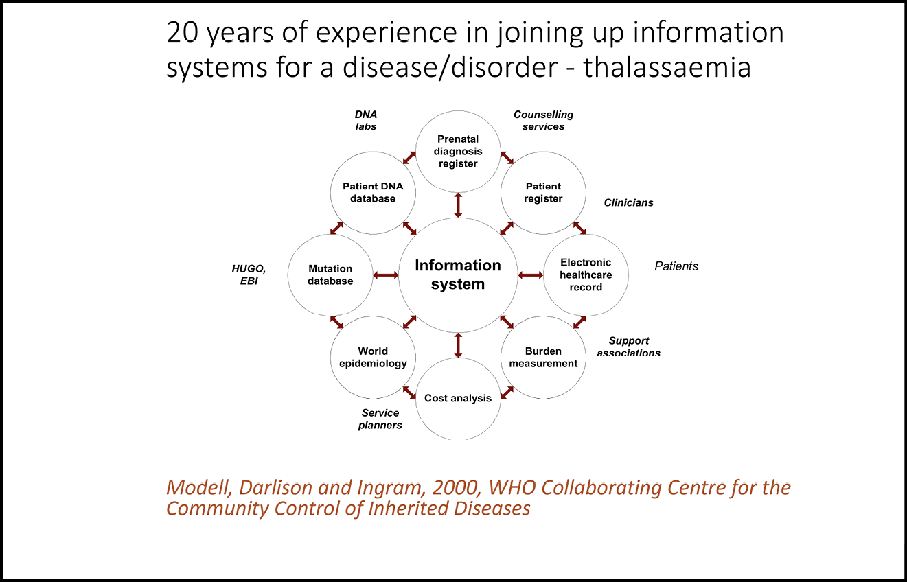 A presentation slide entitled: 20 years of experience in joining up information systems for a disease/disorder - thalassaemia. The slide features a diagram showing the processing of information  from the ‘Information system’ to (clockwise): Prenatal diagnosis register, Patient register, Electronic healthcare record, Burden measurement, Cost analysis, World epidemiology, Mutation database and Patient DNA database (Model, Darlison and Ingram, 2000, WHO Collaborating Centre for the Community Control of Inherited Diseases).