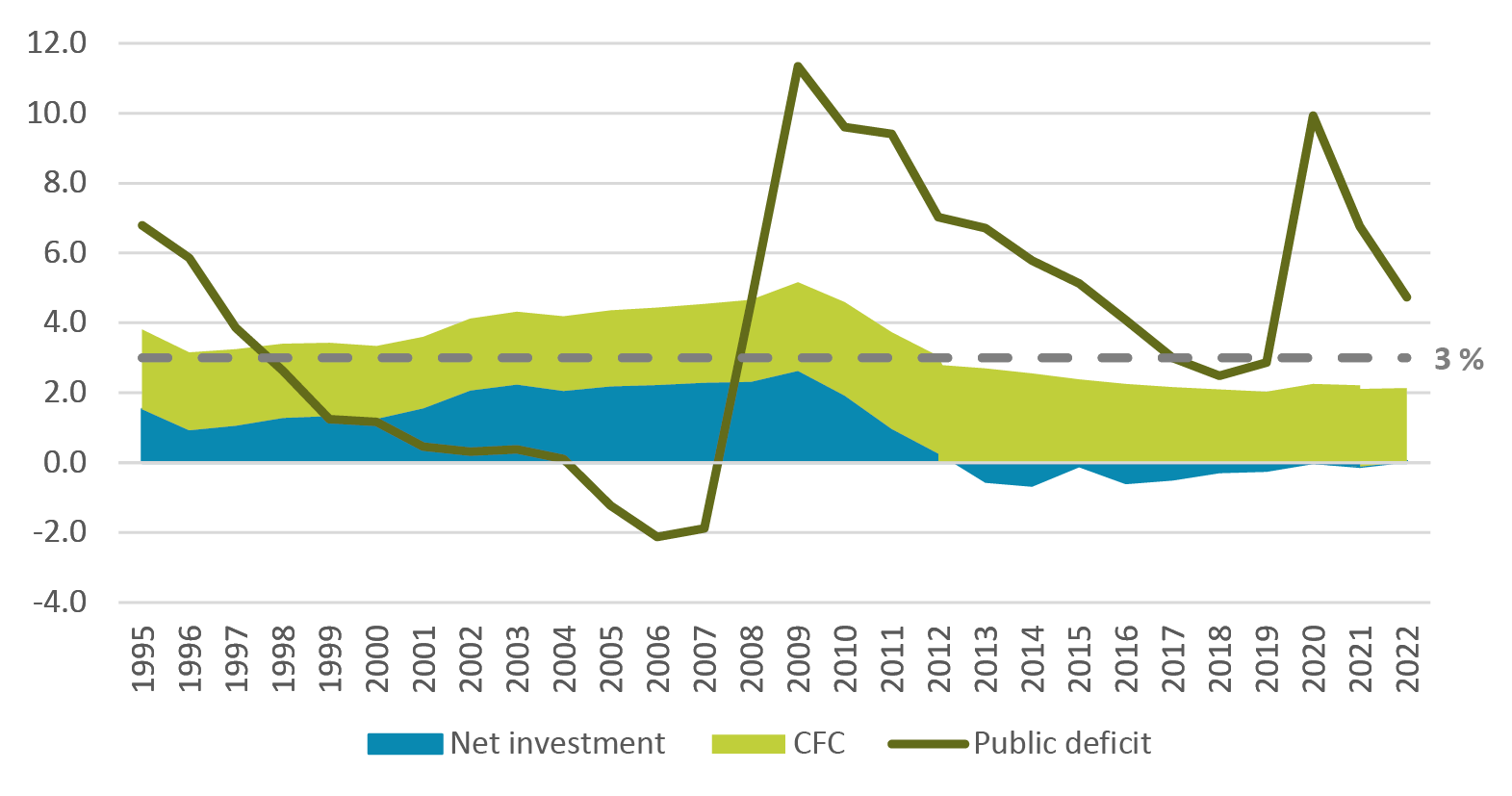 A combined line and areas chart showing the evolution of public net investment, public fixed capital investment and public deficit (the latter represented in the graph with the opposite sign to allow comparisons) as a percentage of GDP in Spain for the period 1995–2022. Also the horizontal line defining the 3% medium-term deficit rule is included. The figure shows that Spain’s public deficit has become a problem for compliance with the 3% rule, from 2009 onwards, and that the most important part of investment spending that is financed by the deficit is the consumption of fixed capital, i.e., amortizations that allow the capital stock to be maintained, not increased.