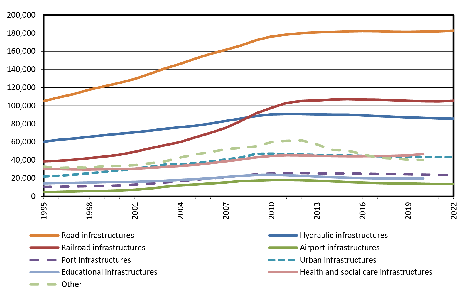 A line graph showing the evolution of public capital stock in Spain for the period 1995–2022 by type of asset (road, railroad, port, airport, hydraulic, urban, educational, health and social infrastructures and other). The graph shows that all assets experienced a significant growth in the expansionary phase, whereas when the crisis hit, accumulation stagnated, at least in all of them, and even fell significantly in some cases, such is the case for port and airport infrastructures, educational and social services infrastructures.