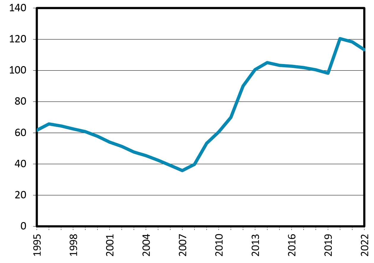 A line graph showing the evolution of public debt in Spain as a percentage of GDP for the period 1995–2022. It shows a decrease of the ratio between 1995 and 2007, followed by a significant increase between that year and 2014. Growth recovery from that year until 2019 interrupted the rising trajectory of the debt/GDP ratio, but the COVID-19 crisis pushed the ratio up again, reaching a peak in 2020 (120.4%). The indicator remains at very high levels since then (113.2% in 2022).