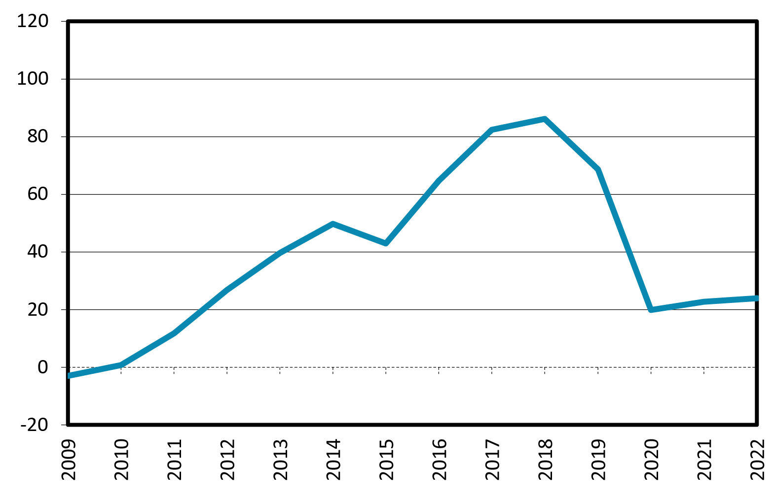 A line graph showing the evolution of the contribution of investment adjustments to the reduction of the Spanish public deficit measured as a percentage for the period 2009–2022. It shows that when investment adjustments begin to be made in 2010, their relevance for deficit control is modest, but becomes increasingly greater as investment remains low and the deficit is reduced. The investment adjustment is equal to 100% of the deficit in 2018.