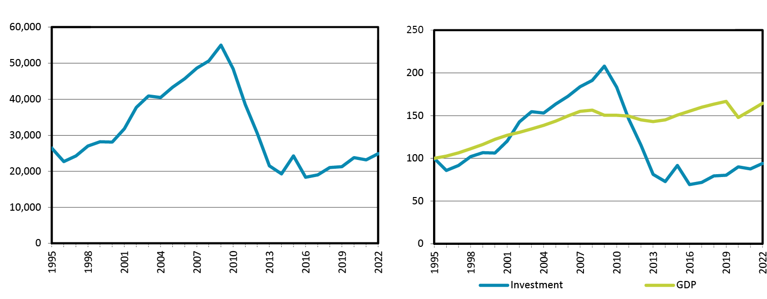 A line graph showing the evolution of public investment in productive and social infrastructures measured in millions of Euros 2015 in Spain for the period 1995–2020. It shows that investment increased by two between 1995 and 2009 in both aggregates, but when the crisis struck, the decline in transport infrastructure was greater and more severe. In 2020 social infrastructure has returned to its 1995 levels, while productive or transport infrastructure is still 20% below its 1995 level.