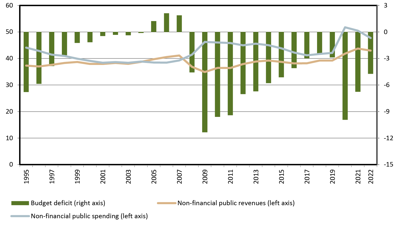 A combined columns and line graph showing the evolution of government spending, revenues and budget deficit, as a percentage of GDP, in Spain for the period 1995–2022. It shows that, during the expansionary phase 1995–2007, public revenues and expenditures followed converging paths that allowed to lower the deficit and to reach budget surpluses. However, the crisis led to immediate increases in the deficit, pushing it to unsustainable levels of over 10% of GDP in 2009, which remained above 6% until 2013, and then in 2020 it once again increased to unprecedent levels due to the pandemic.