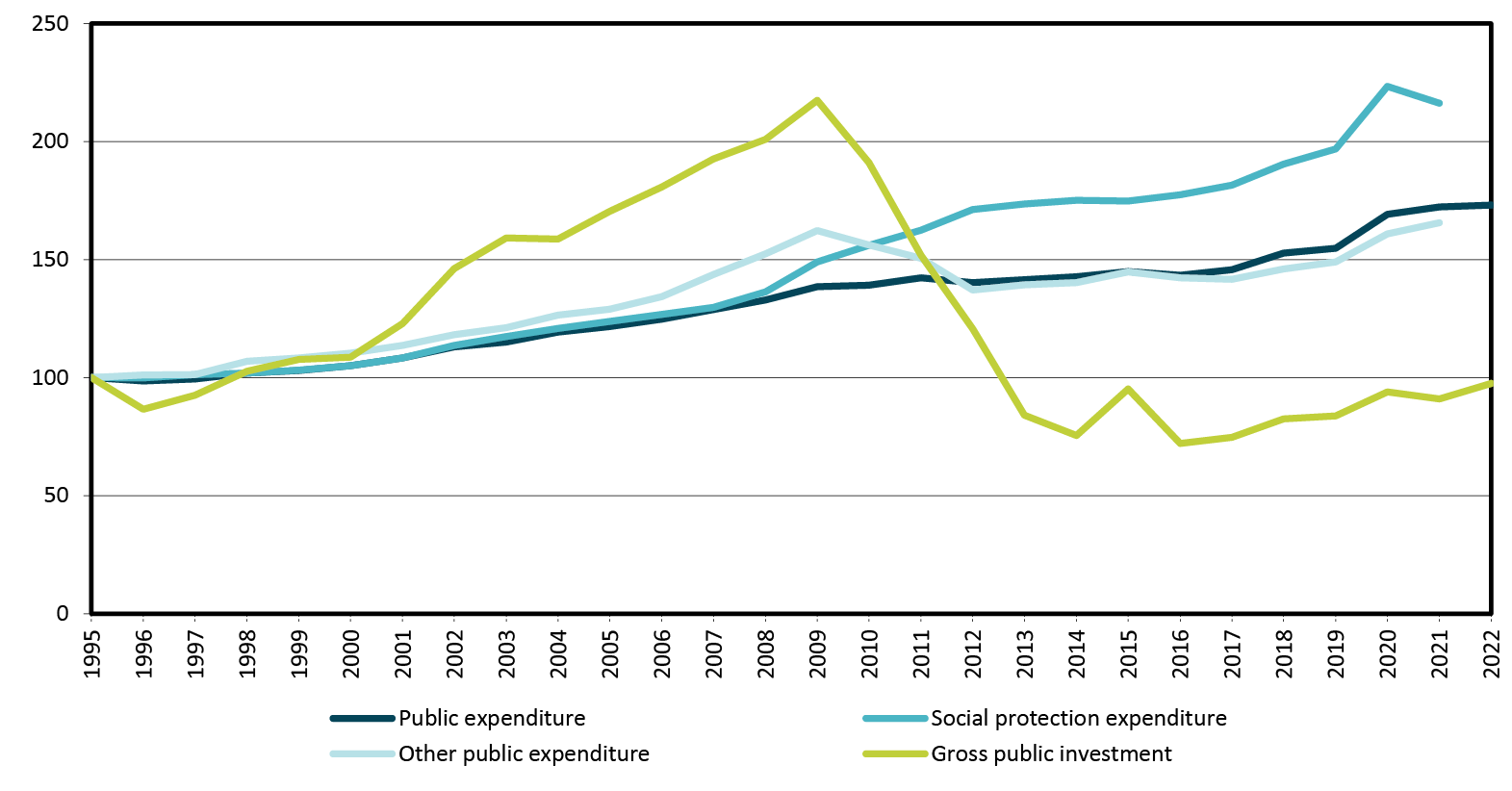 A line graph showing the evolution of real public spending (total and by type) and public investment in Spain for the period 1995–2022, using 1995 as a reference point (1995=100). It compares the sharp decline of the public investment from 2010 onwards to the stagnation or minor increase experienced by other public spending.