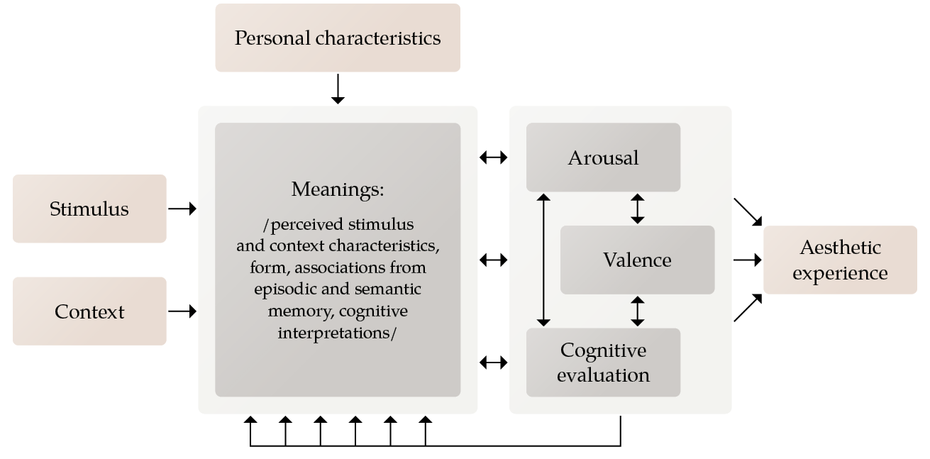 The figure describes the condensed Valence Arousal and Cognitive evaluation (VACe) model of the aesthetic experience of music. The diagram contains four interrelated sections each built up by labeled squares that show a process in sequenced steps. Reading from left to write Stimulus and Context (first segment) are identified as well as personal characteristics to influence Meanings (second segment) which refer to perceived stimulus and context characteristics form associations from episodic and semantic memory and cognitive interpretations. Meanings have bidirectional relations with the third section concerning Arousal Valence and Cognitive evaluation that are interrelated. As a final segment stands Aesthetic experience which is influenced by previous phases of the process.