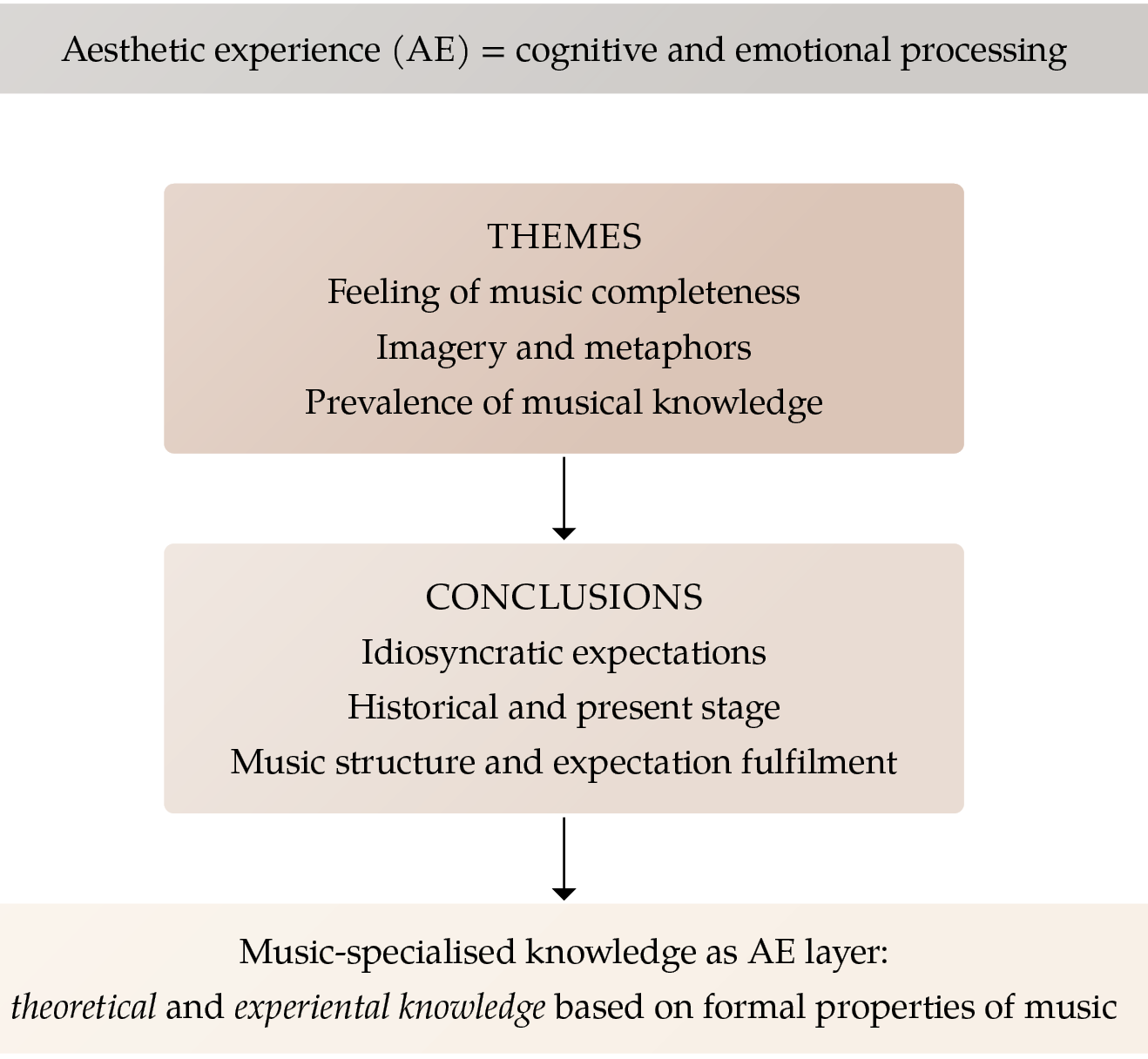 The figure presents the overview of research outcomes. It can be described as four squares sorted vertically one under the other arrows directed from second to third and fourth lawyer. The top square defines the overarching aesthetic experience as cognitive and emotional processing. The second square identifies themes namely the feeling of Completeness in music Imagery and metaphor and the prevalence of Musical knowledge. The third square contains the main Conclusions which are Idiosyncratic expectations Historical and present stage and Music structure and expectation fulfilment. The fourth horizontal square captures the Music-specialist knowledge which is the Aesthetic experience layer containing theoretical and experiential knowledge based on formal properties of music.