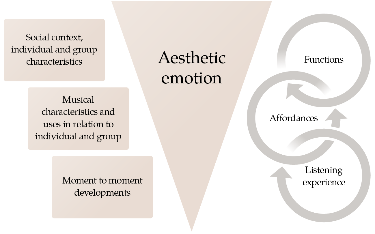 The figure contains three segments: a triangle in the center where it is written Aesthetic emotions which arise from three features presented on the left side in three squares: Interaction between individuals groups and social context then Musical characteristics and uses in relation to individual and group and Moment to moment developments and affordances of music for listeners. On the far right three intertwined circles are describing dynamic connectedness between Functions of aesthetic experiences Affordances and Listening experiences.