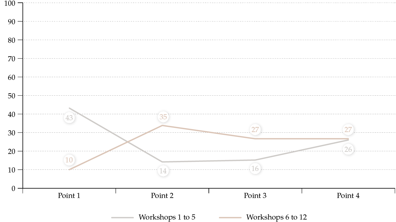 This figure shows the percentage of the responses that aligns with the four points of the Howard continuum of imagination. A line graph representing Workshops 1-5 shows a high score in Imagining the non-existing and lower scores for subsequent points related to more concrete thinking. The line graph for Workshops 6-12 shows the opposite trend.