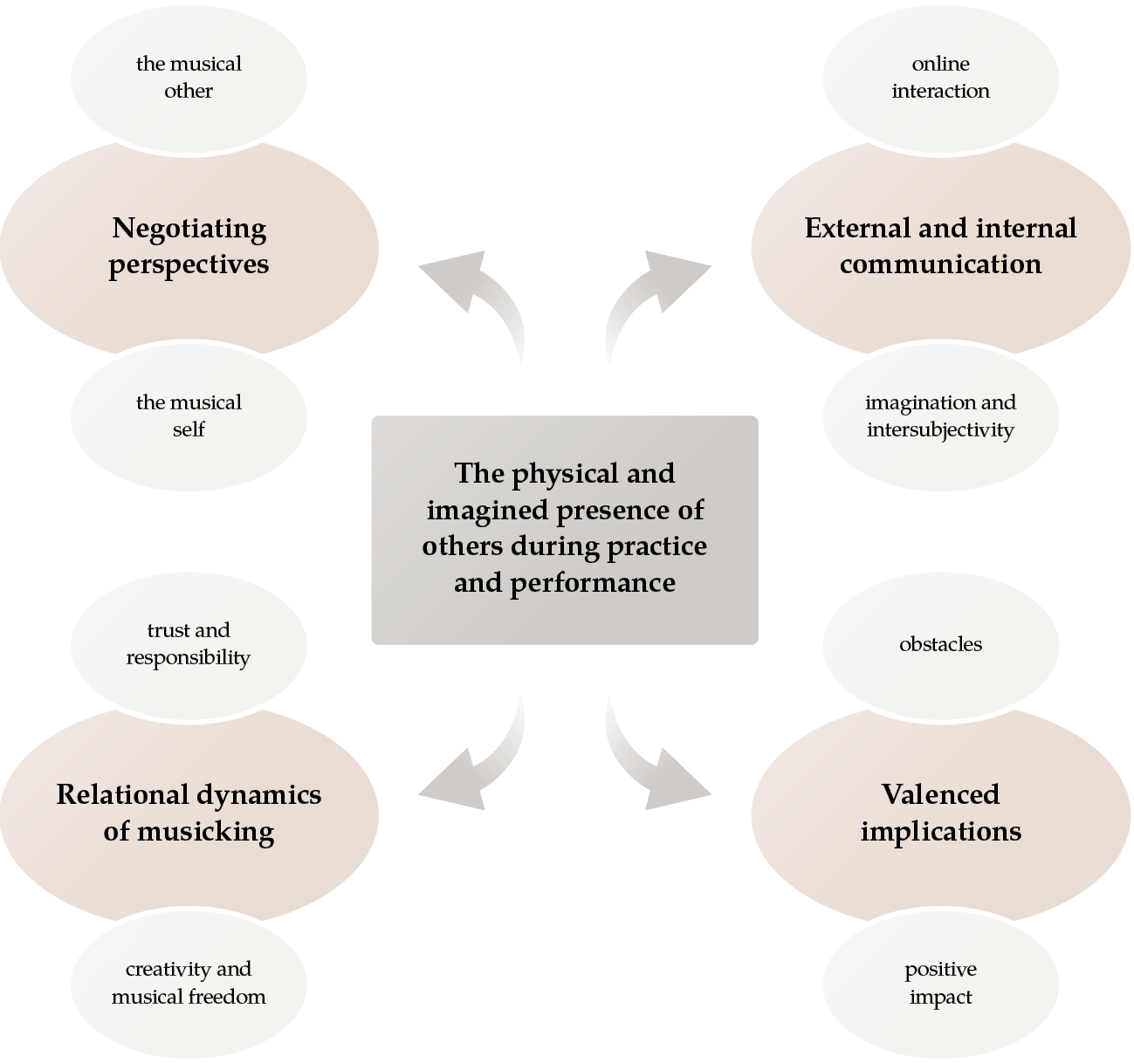 The figure describes the coding scheme used in the qualitative analysis. The diagram has one central section and links to four sections spread around four corners. The central section represents: The physical and imagined presence of others during practice and performance. In the left upper category/section is written Negotiating perspectives and it is dividing into two smaller circles?The musical other and The musical self. Left down is the category/section of Relational dynamics of musicking which is divided into Trust and responsibility and Creativity and musical freedom. The upper right corner contains the category/section External and internal communication divided into Online interaction and Imagination and intersubjectivity. The lower right corner is the category of Valenced implications which divides into Obstacles and Positive impact.