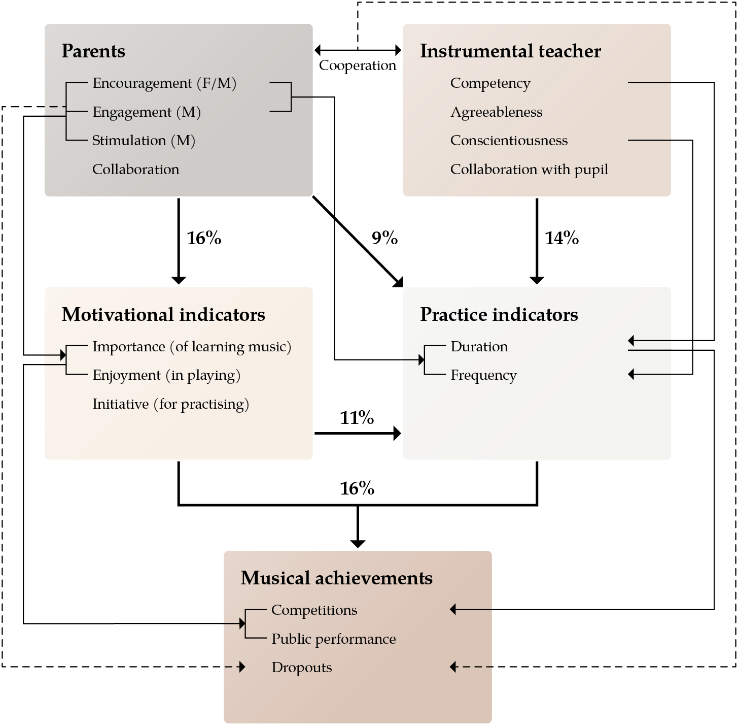 The diagram contains five sections/squares related with arrows describing their statistically confirmed relations (regression analysis, correlation analysis). Two squares present the environmental influence of parents and teachers, respectively. The other three present variables concerning music students. The parental square contains Encouragement, Engagement, Stimulation, and Collaboration; the Instrumental teacher square includes Competence, Agreeableness, Conscientiousness, and Collaboration with the student. The third section is Motivational indicators that contain the Importance of learning music, Enjoyment, and Initiative for students' practice. The fourth square contains Practice indicators (Duration and Frequency). The fifth square contains Musical achievement variables (Competitions and Public performance) and Dropouts.