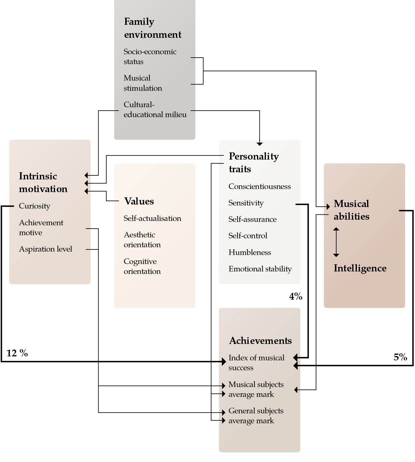 The diagram contains six segments connected with arrows showing the significant relationships and associated explained variances of the statistical analysis. One segment presented at the top concerns Family environment (Socioeconomic status, Musical stimulation, Cultural-educational milieu). The middle four are related to music students' attributions and the bottom segment represents achievements. The middle four are (from left to right): Intrinsic motivation (Curiosity, Achievement motive, and aspiration level); Values (Self-actualisation, Aesthetic orientation, Cognitive orientation); Personality traits (Conscientiousness, Sensitivity, Self-assurance, Self-control, Humbleness, Emotional stability); and Musical Ability and Intelligence. The Achievement square includes Index of musical success, Musical subject's average mark, and general subjects' average mark.
