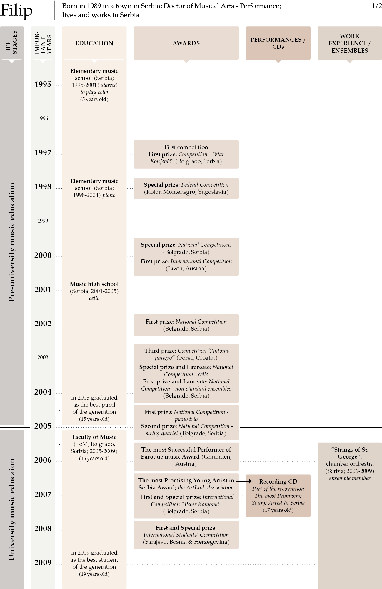 The diagram describes the life path of one of the participants presented across two pages. It contains chronologically organised data from 1995 to 2021 divided into critical periods: Pre-university music education, University music education, and Professional life after graduation. Achievements are presented in columns under the headings of Education, Awards, performances and recordings, and Work experience.
