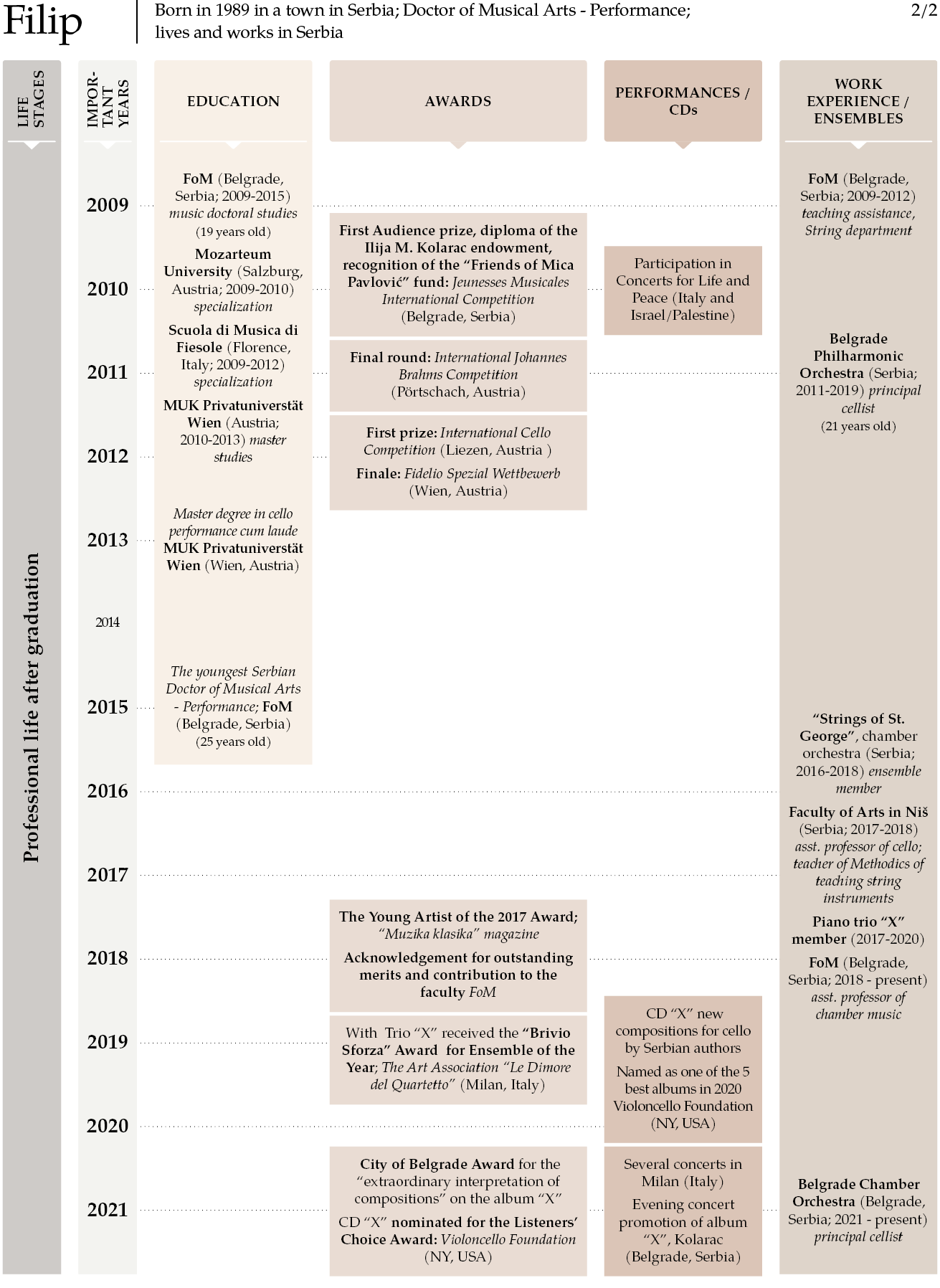 The diagram describes the life path of one of the participants presented across two pages. It contains chronologically organised data from 1995 to 2021 divided into critical periods: Pre-university music education, University music education, and Professional life after graduation. Achievements are presented in columns under the headings of Education, Awards, performances and recordings, and Work experience.
