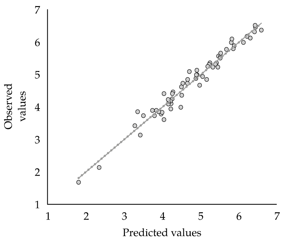The scatter plot diagram derived from the regression analysis presents the strongly positive relation between ratings of aesthetic experience (observed values) on the vertical axis and aesthetic experience predicted by the model on the horizontal axis (predicted values).