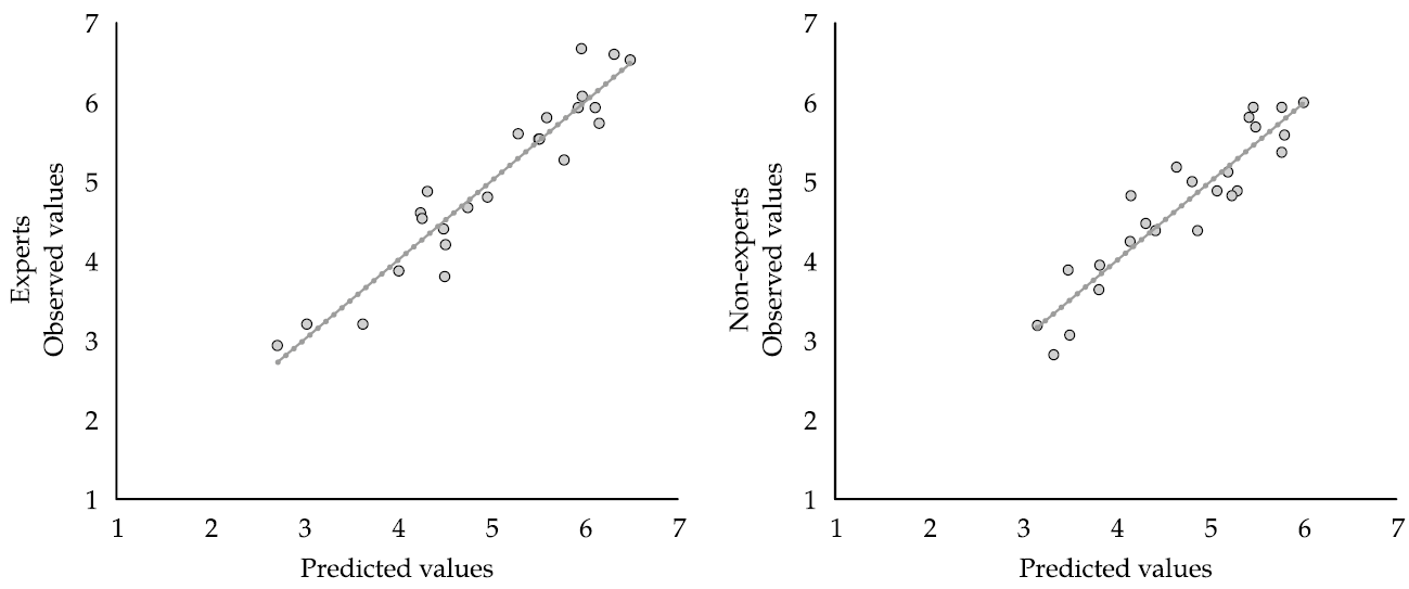 The figure contains two scatter diagrams top and bottom. The top diagram presents the results of the regression analysis for the musical experts pointing out the strongly positive relation between aesthetic experience ratings on the vertical axis versus aesthetic experience predicted by the model on the horizontal axis (predicted values). The lower diagram shows the outcome of the regression analysis for non-experts.