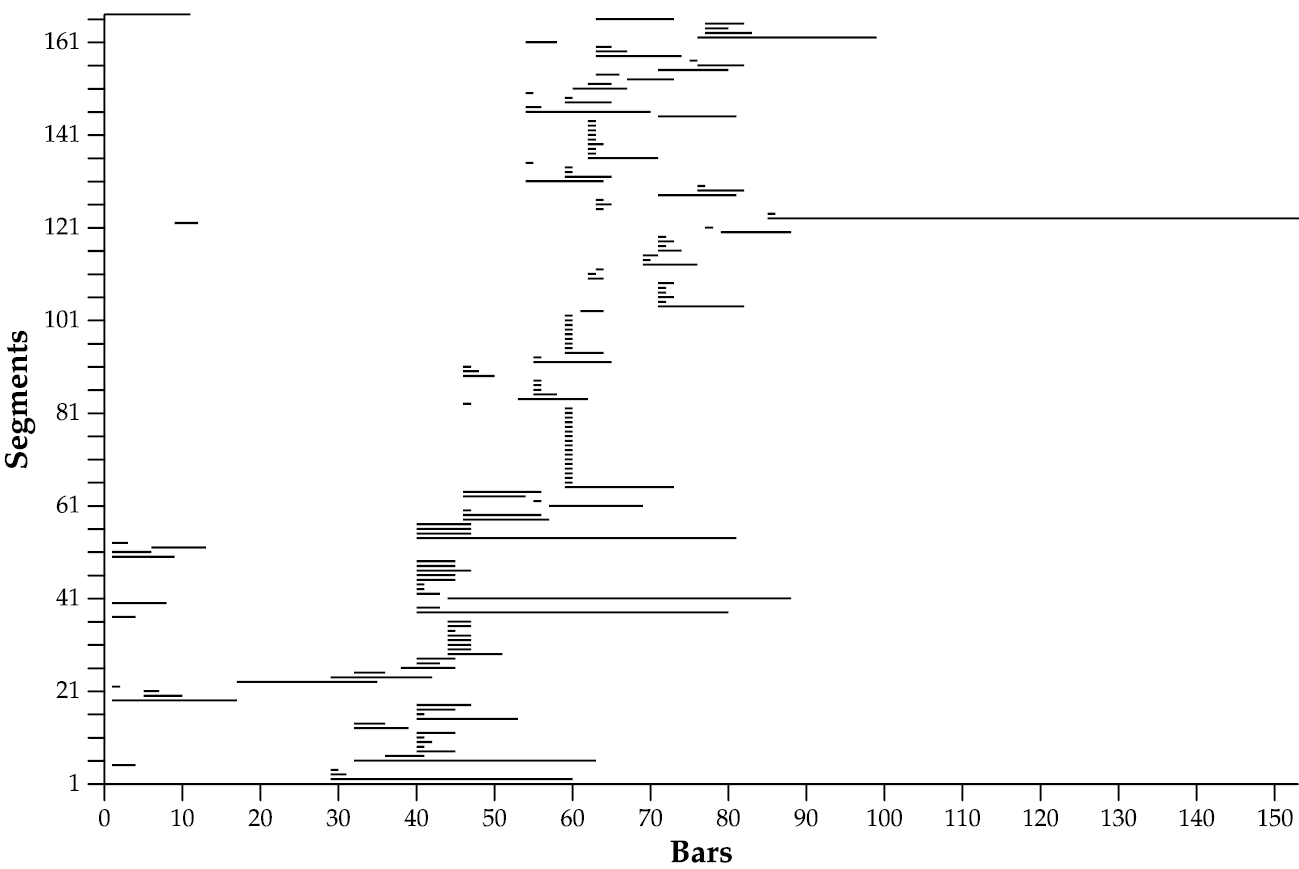 The horizontal axis represents the number of Bars from 0 to 150 and the vertical axis represents Segments from 1 to 161. This graph shows the distribution of bars practiced in Session 3 an early session