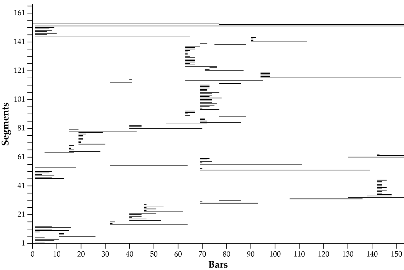 The horizontal axis represents the number of Bars from 0 to 150 and the vertical axis represents Segments from 1 to 161. This graph shows the distribution of bars practiced in Session 16, later in the process.