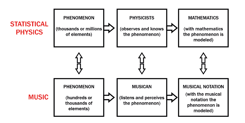 A diagram showing three boxes connected to the right by arrows, placed above another three boxes connected to the right by arrows. The upper boxes are labelled in red: Statistical Physics, and the lower boxes are labelled Music. The upper boxes and lower boxes are linked by pairs of arrows that point in each direction.