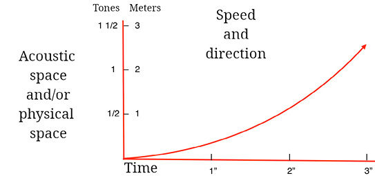A graph, labelled Acoustic space and/or physical space. The vertical axis is marked in both Tones and Meters, where half a tone equals one meter, one tone equals two meters and one and a half tones equals three meters. The horizontal axis is Time marked in seconds. The graph, labelled Speed and direction rises in a curve from the origin.
