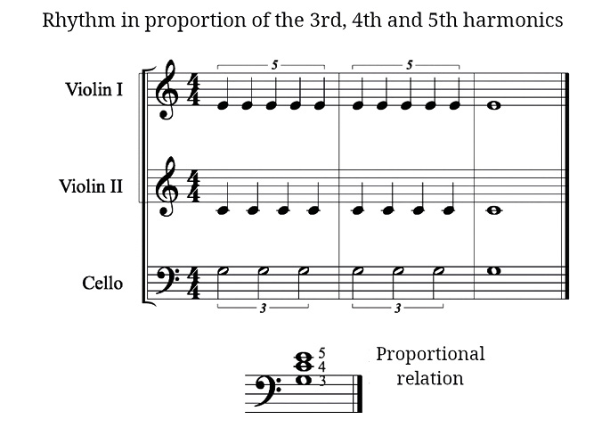 A music diagram showing three staves marked Violin one, Violin two, and Cello. Each stave contains one pitch of a second-inversion triad on C notated in triplets in the Cello, regular quarter notes in Violin two, and quintuplets in Violin one. The triad is notated under the staves.