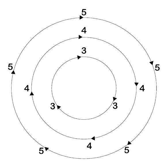 A diagram showing three concentric circles with small arrows indicating clockwise flow. The outer circle is labelled with the number five, the second circle with the number four, and the inner circle with the number three.