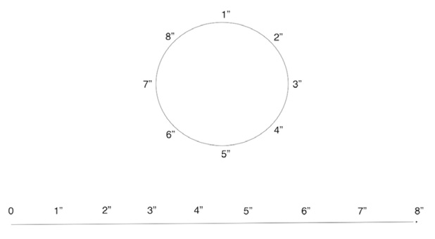 A diagram showing a circle above a straight line. Each is marked and labelled in sections from one second to eight seconds.
