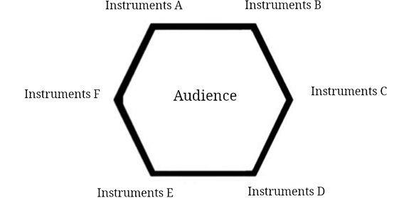 A diagram showing a lozenge shape labelled Audience. Each of its six apexes its labelled Instruments A, B, C, D, E, and F successively clockwise.