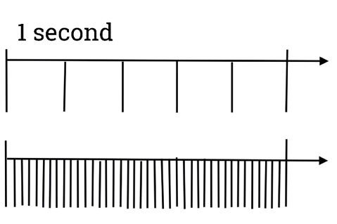 A diagram showing two lines one above the other with comb teeth descending from each line and an arrowhead pointing to the right. There are six teeth in the top comb and many teeth on the bottom comb. The line is labelled one second.