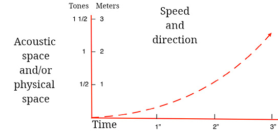 The same graph as previously with a dotted line rising from the origin.