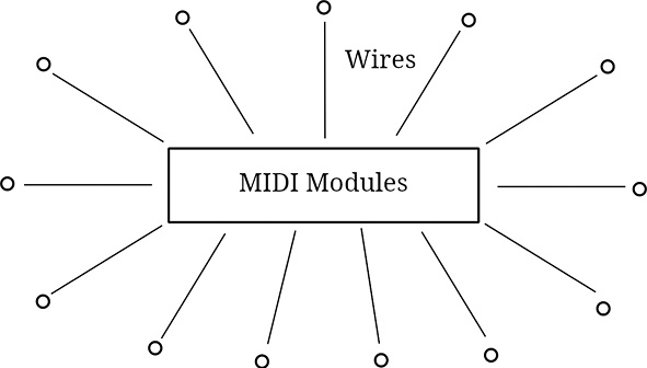 A diagram showing an oblong box labelled MIDI modules with thirteen lines radiating out from around it labelled Wires.