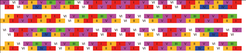 A coloured graphic showing the output of the app in two parallel lines where each numeric output is represented in a different colour. The graphic contains four rows of outputs.