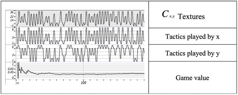 A graphic showing four sets of results as a set of line graphs, one above the other with each set of results labelled on the right as: Textures, Tactics played by X, Tactics played by Y, and Game value.