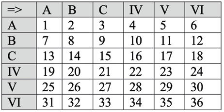 The same matrix as figure fifteen eight but with cumulative values shown in each square ranging in value from one in square AA to thirty-six in square six six.
