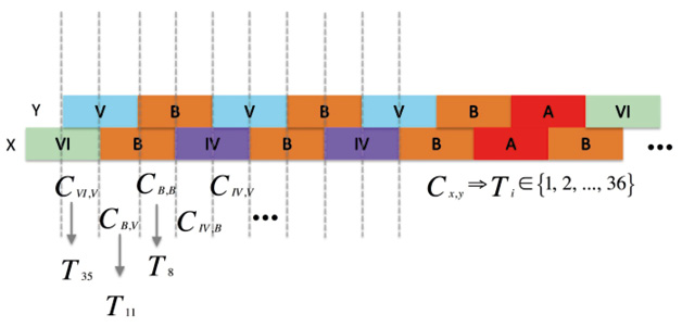 A graphic image showing two lines of values one above the other where each value is represented in a different colour. The overlapping pairs of outputs are represented as a value T below the image. The probability formula for T is indicated on the right of the image.