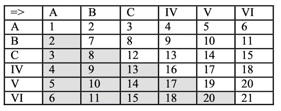 A matrix as in figure fifteen fifteen twelve but with the values one to six in both the first row and the first column, and with consequently different accumulations in the other boxes.