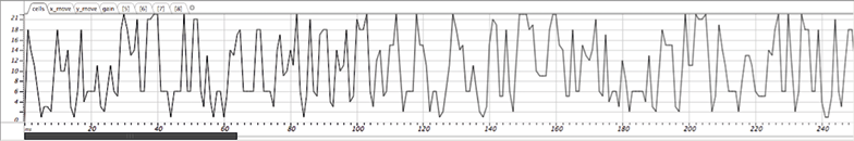 Output represented as a single line graph plotting a value between zero and twenty-one, showing more than two hundred and forty successive values.