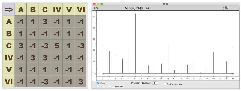 The same matrix as in figure fifteen five on the left of the image, and on the right a bar graph showing the accumulations of values between one and twenty-one.