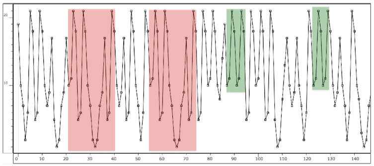 Output represented as a single line graph plotting a value between zero and twenty-one, showing more than one hundred and forty successive values. Two sections of the graph are marked in red to the left and two in green to the right where repetitions of value successions occur.