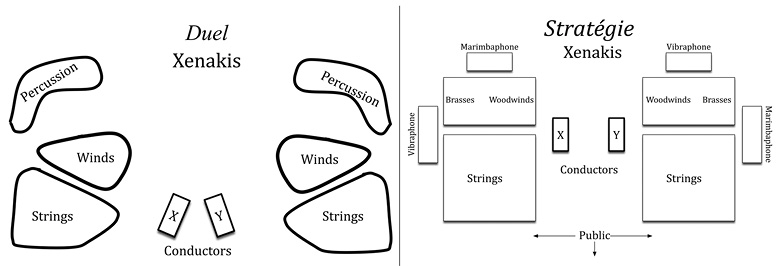 Two graphic diagrams side by side. The left diagram shows the layout of instruments for Duel by Xenakis, with three hand drawn shapes on each side of the image, each one labelled with the instruments they represent. The right diagram shows the layout of instruments for Strategie by Xenakis, with computer generated boxes, four on the left and four on the right, labelled similarly with the instruments they represent. Each diagram shows two conductors in the centre of the layout.