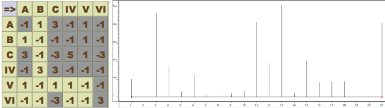The same matrix as in figure 15.5 on the left of the image, and on the right a bar graph showing the accumulations of values between one and twenty-one, with different output to figure fifteen sixteen.