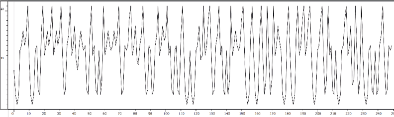 Output represented as a single line graph plotting a value between zero and twenty-one, showing more than two hundred and forty successive values, with different data to figure fifteen fifteen.