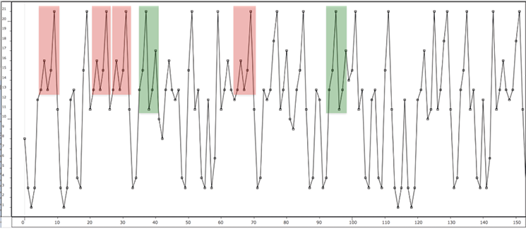 Output represented as a single line graph plotting a value between zero and twenty-one, showing more than one hundred and fifty successive values. Four sections of the graph are marked in red and two in green where repetitions of value successions occur.