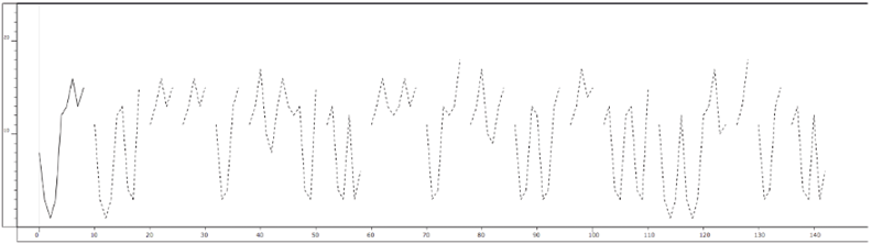 Output represented as a single line graph plotting a value between zero and twenty-one, showing more than one hundred and fifty successive values. This uses different data to previous figures.
