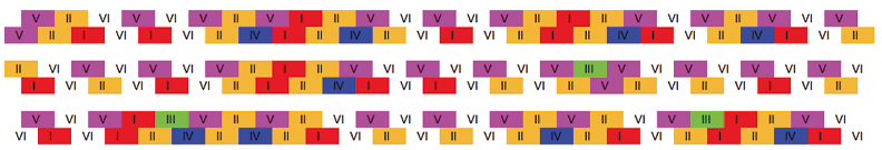 A coloured graphic showing the output of the app in two parallel lines where each numeric output is represented in a different colour. The graphic contains three rows of outputs. This uses different data to previous figures.