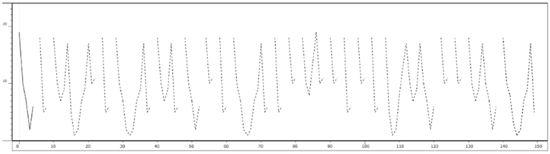 Output represented as a single line graph plotting a value between zero and twenty-one, showing more than one hundred and fifty successive values. This uses different data to previous figures.