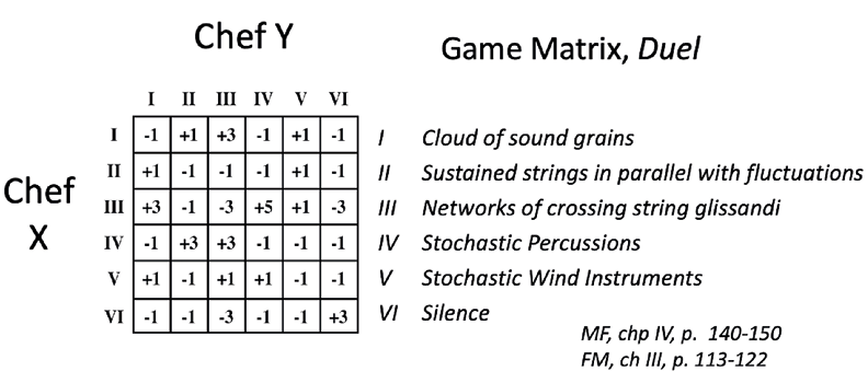A diagram showing a six-by-six matrix labelled Chef Y for the columns and Chef X for the rows. Each row and column of the matrix is labelled one to six, and inside each box of the matrix is a number, positive or negative between one and five. The meaning of these numbers is indicated in a table to the right of the matrix.