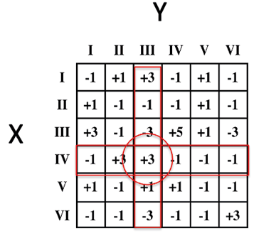 The same matrix as in figure fifteen five but with a red circle drawn around the box four down and three along, containing the number plus three.