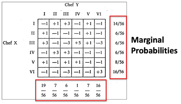 The same matrix as in figure fifteen five but with the marginal probabilities of the numbers shown within the matrix given in a red box to the right, for the rows, and to the bottom for the columns.