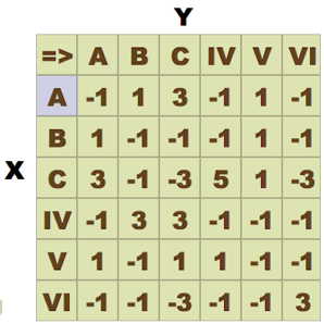 The same matrix as in figure fifteen five but with the first three rows and the first three columns labelled A B and C, with the A of the A row marked in blue.